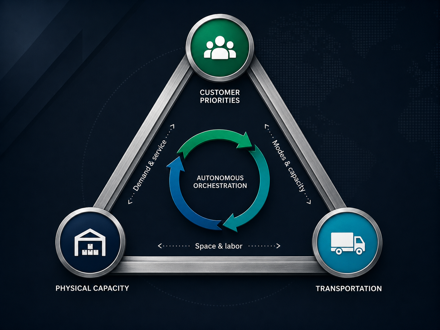 Operating model connecting customer priorities, physical capacity and transportation